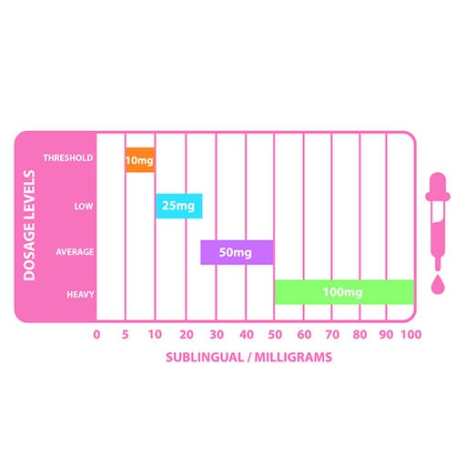 Delta 8 Sublingual Tincture Dosage Chart